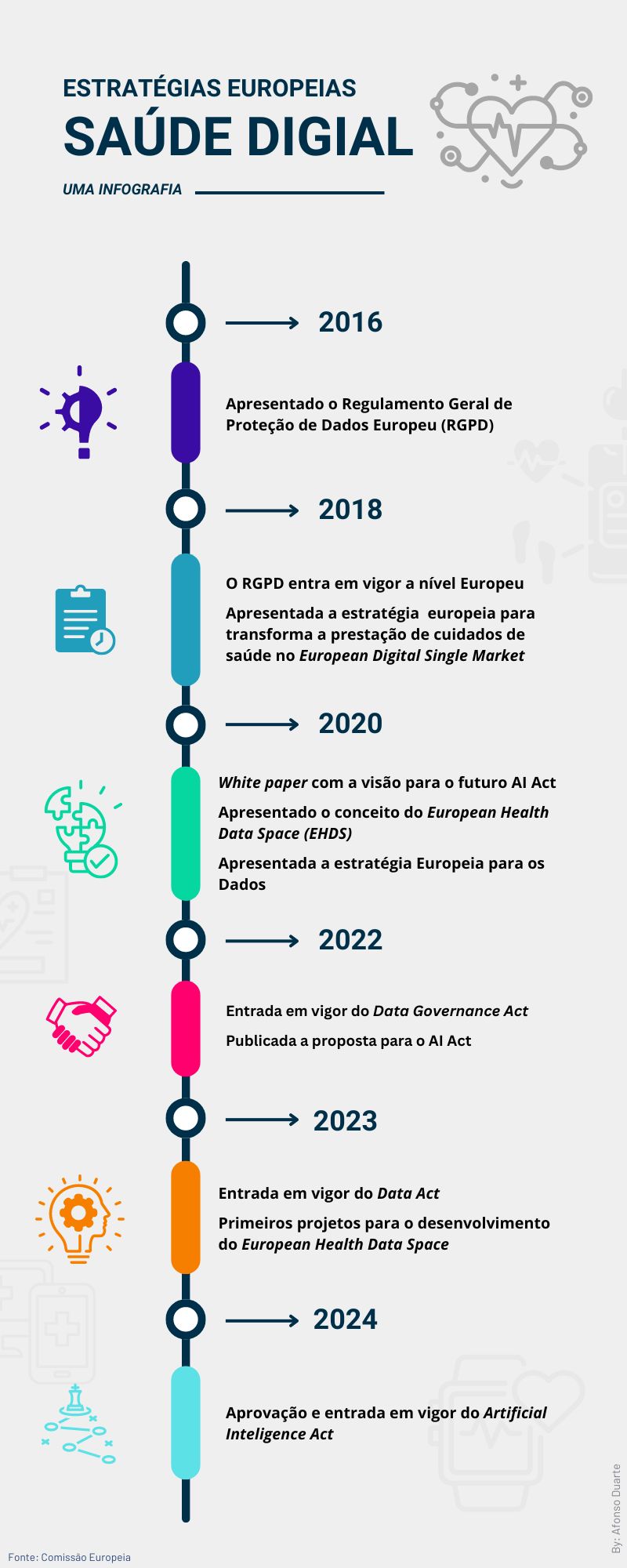 A Europa a trilhar o caminho da saúde digital: uma linha temporal sobre as estratégias-chave