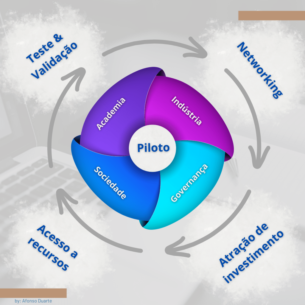 Pilotos: uma porta de entrada para a inovação&nbsp;global