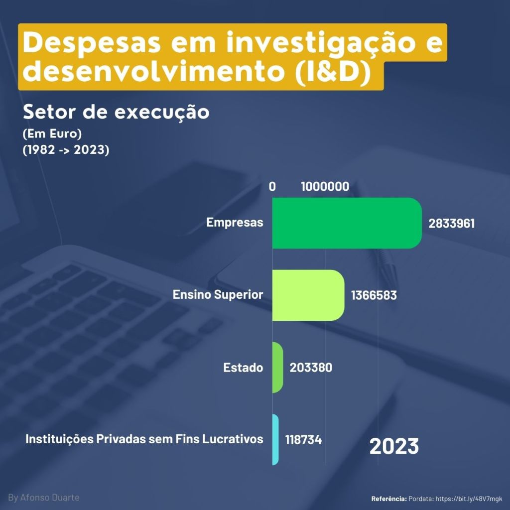 Como evoluiu a despesa em Investigação e Desenvolvimento em Portugal nos últimos 40&nbsp;anos.