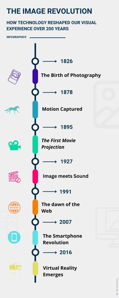 This is a infographics on how humanity transformed from passive observers to creators of virtual worlds. The Visual Revolution: a 200 years Journey Through Image Technology and how we interact with it.